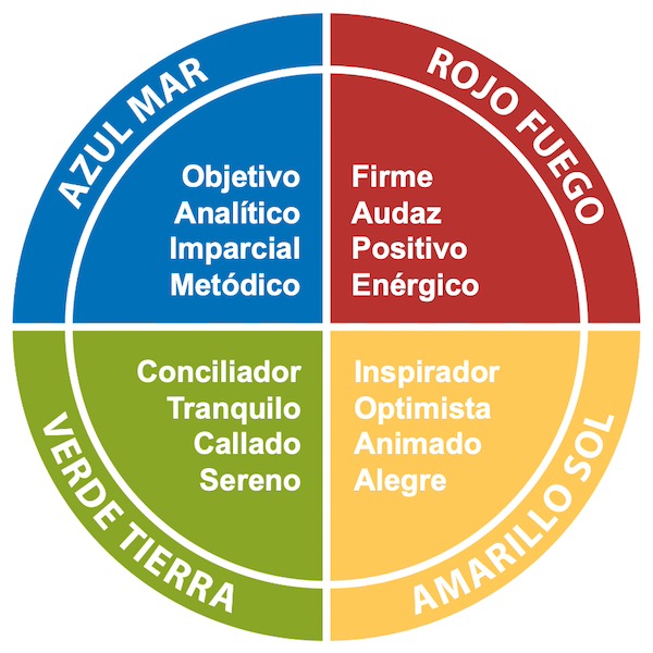Los cuatro colores de Insights Discovery: Azul Mar, Rojo Fuego, Verde Tierra y Amarillo Sol