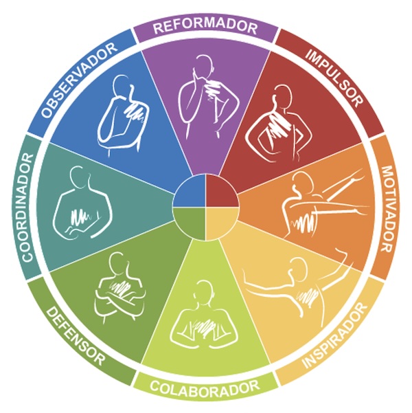 Los ocho tipos Insights: Reformador, Impulsor, Motivador, Inspirador, Colaborador, Defensor, Coordinador y Observador